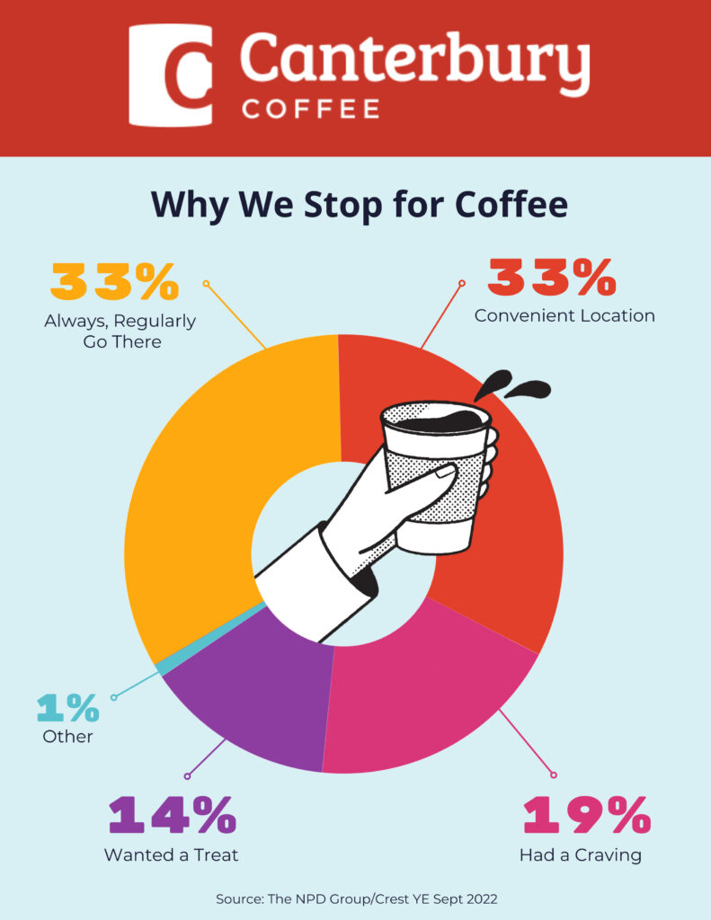 Infographic with data about why we stop somewhere for a coffee beverage.
