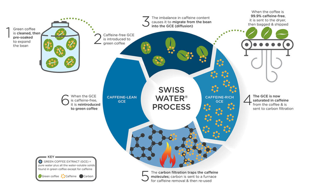 an infographic showing the various stages of the Swiss Water process